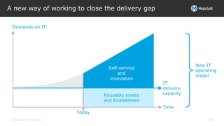 All contents © MuleSoft Inc.
Reusable assets
and Enablement
A new way of working to close the delivery gap
19
Demands on IT
Time
Self-service
and
innovation
New IT
operating
model
IT
delivery
capacity
Today
 