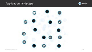 All contents © MuleSoft Inc.
Application landscape
24
 