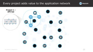 All contents © MuleSoft Inc.
Project 1 –
API-led
25
Every project adds value to the application network
 