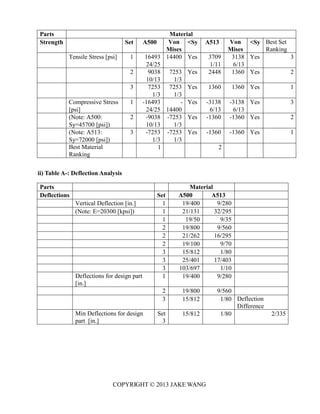 COPYRIGHT © 2013 JAKE WANG
ii) Table A-: Deflection Analysis
Parts Material
Strength Set A500 Von
Mises
<Sy A513 Von
Mises
<Sy Best Set
Ranking
Tensile Stress [psi] 1 16493 14400 Yes 3709 3138 Yes 3
24/25 1/11 6/13
2 9038 7253 Yes 2448 1360 Yes 2
10/13 1/3
3 7253 7253 Yes 1360 1360 Yes 1
1/3 1/3
Compressive Stress 1 -16493 - Yes -3138 -3138 Yes 3
[psi] 24/25 14400 6/13 6/13
(Note: A500: 2 -9038 -7253 Yes -1360 -1360 Yes 2
Sy=45700 [psi]) 10/13 1/3
(Note: A513: 3 -7253 -7253 Yes -1360 -1360 Yes 1
Sy=72000 [psi]) 1/3 1/3
Best Material
Ranking
1 2
Parts Material
Deflections Set A500 A513
Vertical Deflection [in.] 1 19/400 9/280
(Note: E=20300 [kpsi]) 1 21/131 32/295
1 19/50 9/35
2 19/800 9/560
2 21/262 16/295
2 19/100 9/70
3 15/812 1/80
3 25/401 17/403
3 103/697 1/10
Deflections for design part
[in.]
1 19/400 9/280
2 19/800 9/560
3 15/812 1/80 Deflection
Difference
Min Deflections for design
part [in.]
Set
3
15/812 1/80 2/335
 