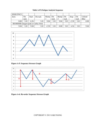 Table A-F2.Fatigue Analysis Sequence
10
8
6
4
2
0
-2
-4
Figure A-5: Sequence Stresses Graph
Figure A-6: Re-order Sequence Stresses Graph
COPYRIGHT © 2013 JAKE WANG
SEQUENCE
Zero On
rack
Start On rack Bump
1
On
rack
Bump
2
On
rack
Stop On
rack
Unload
Bike
0.00 3.01 6.56 3.01 9.04 3.01 9.04 3.01 -2.30 3.01 0.00
REORDER (largest peak or valley first)
9.04 3.01 9.04 3.01 -2.30 3.01 0.00 3.01 6.56 3.01 9.04
 