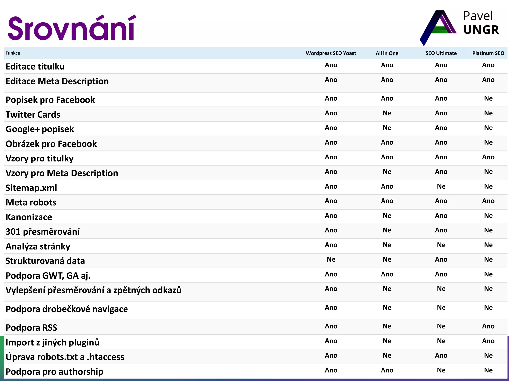 Markeťákov, Holečkova 777/39, Praha 5 – Smíchov
@pavelungr
www.pavelungr.cz
Funkce Wordpress SEO Yoast All in One SEO Ultimate Platinum SEO
Editace titulku Ano Ano Ano Ano
Editace Meta Description Ano Ano Ano Ano
Popisek pro Facebook Ano Ano Ano Ne
Twitter Cards Ano Ne Ano Ne
Google+ popisek Ano Ne Ano Ne
Obrázek pro Facebook Ano Ano Ano Ne
Vzory pro titulky Ano Ano Ano Ano
Vzory pro Meta Description Ano Ne Ano Ne
Sitemap.xml Ano Ano Ne Ne
Meta robots Ano Ano Ano Ano
Kanonizace Ano Ne Ano Ne
301 přesměrování Ano Ne Ano Ne
Analýza stránky Ano Ne Ne Ne
Strukturovaná data Ne Ne Ano Ne
Podpora GWT, GA aj. Ano Ano Ano Ne
Vylepšení přesměrování a zpětných odkazů Ano Ne Ne Ne
Podpora drobečkové navigace Ano Ne Ne Ne
Podpora RSS Ano Ne Ne Ano
Import z jiných pluginů Ano Ne Ne Ano
Úprava robots.txt a .htaccess Ano Ne Ano Ne
Podpora pro authorship Ano Ano Ne Ne
 