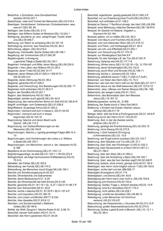 Lorber-Index

Bedürfnis; u.Schuldner; eine Grundwahrheit                          Beischlaf; eigentlicher; geistig gedeutet,GS.01.045.3.ff
     darüber,HH.02.257.?                                            Beischlaf; nur zur Erweckung einer Frucht,GEJ.04.230.2
Bedürfnisse; viele sind Torheit der Menschen,GEJ.03.010.4           Beischlaf; sich enthalten,Hi.01.108;2
Beerdigen; Verstorbener; Verbrennen; Einbalsamieren; was;           Beispiel an Demut; ? Sanftmut ohnegl. der Herr!,GEJ.08.206
     warum?,GEJ.08. 84.                                             Beispiel; einer Befreiung v.falscher Denkart,GEJ.06.139.ff+9
Befolgen; des Guten,GEJ.02. 9.13                                    Beispiel; für Geduld mit Satana; Vögelein u.
Befolgen; des Willens Gottes ist Weisheit,GEJ.10.242.1                   Diamant,HH.02.194.
Befolgung; Jesulehre; ja; nein; zeitigt Engel; Teufel; wider        Beispiel; geben; um zu helfen,GEJ.04. 92.4
     uns,GEJ.04.058.7                                               Beispiel; vom Baum und Früchten,HG.02.24.20
Befreiung; von Wahn ist schwierig,GEJ.03.167.18                     Beispiel; vom sich klärenden Wein,GEJ.01.019.12
Befriedigung; stumme; des Fleisches,HG.02. 88.3                     Beispiel; von Flach; und Hohlspiegel,GS.01. 60.5
Befruchtung; allgem.,GEJ.02.016.4                                   Beispiel; von Uhr und Zifferblatt,GS.01.003.1
Begabung; individuelle; Sache Gottes,GEJ.08.199.1                   Beispiel; von Versuchung,HG.01.179.18
Begattung; der Urmenschen,GS.01.045.3ff                             Beispiel; zur Wiedergeburt,Sat.044.9.ff
Begattungsakt; e.Anregung                                           Beispiele; für das Geis tige z.B. der Ton,GS.01.001.ff
     z.geordnet.Tätigk.d.Seele,GEJ.04.120.1                         Bekehrung; Satanas wie,HH.02.177.7-8
Begehren; Verlangen und Wille; deren Bezug,GEJ.06.230.9             Bekehrung; Winke hierzu,GEJ.10.132.16 + GL. S.179+187
Begierde = das Leben des Willens,HG.01.28;3                         Bekehrung; deren Schwierigkeit,GEJ.03.132.6
Begierde; deren Trieb,HG.02.205. 8+17                               Bekehrung; durch Wort und Wunder,HG.02.196.11
Begierde; deren Wesen,HG.01.028.3 + EM 67.ff +                      Bekehrung; leichte u. schwere,HG.03.138.4
     GS.02.005.3+4                                                  Bekehrung; plötzliche warum ?,GEJ.11.026.3 (7.Aufl.)
Begierde; deren Zähmung,HG.02. 89.4                                 Bekennen; von freien des Herrn,GEJ.10. 74.5
Begierde; gerechte,HG.01.028.4                                      Bekennen; wie man den Herrn soll vor der Welt,GEJ.07.127.?
Begierde; und Versuchung; ihre Beziehungen,HG.02.206. ??            Bekenntnis Jesus vor der Welt bekennen,GEJ.07.127;8-12
Begierden nicht erdrücken,HG.01.28;3-7                              Bekenntnis; Jesu; offenes von Seiner Mission,GEJ.06. 198.
Beginn; der Sündflut,HG.03.351.1                                    Bekenntnis; der ewigen Liebe,HG.01.133.2
Beginn; des Heidentums,HG.03.189.4                                  Bekenntnis; des Baranabas über den Messias
Begnadigte; werden auch geprüft,GEJ.09. 62.8                             Jesus,GEJ.10.167.12
Begrenzung; des menschlichen Seins vor Gott,HG.02.165.8+9           Bekleidungsweise; rechte,GL. S.369
Begriff; unrichtiger; vom Gottesreich,GEJ.01.036.6                  Belebung; der Seele durch d. Wein,Sat.044;5
Begriffsleere; ist geistige Armut,GS.01.052.2                       Belebung; v.Kindern bei Essäa i.Namen Jesus -
Begründen; niemand soll sich in etwas b.,GS.01.64;20                     Jehova!,GEJ.08.217.18
Begründen; niemand soll sich in etwas                               Belege; dafür; daß die Erde e.Prüfungsschule,GS.01. 84.6.ff
     begründen,GS.02.124;18                                         Belehrung durch den Herrn,Hi.01.144;20-22
Begründung; falsche und deren Macht aufs                            Belehrung; Zeit; in der die Geister solche
     Gemüt..,GEJ.06.113.3                                                erfahren,GEJ.02.231.3
Begründung; von Gottesoffenbarungen an die                          Belehrung; geistige bei Krankenheilung,GEJ.02.003.13
     Menschen,GEJ.06.149.ff                                         Belehrung; ohne Zwang,HH.02.272.9
Begründungen; falsche u.i.geistig-jenseitige Folgen,BM.10.4-        Belehrung; v.Gott notwend.f.Erringung
     10                                                                  d.Himmelreichs,GEJ.03. 15.6
Begründungen; sind Verhärtungen der Liebe u.d. Willens              Belehrung; wie Engel solche ausüben,GEJ.03.133.7
     d.Seele,GEJ.08.129.7                                           Belehrung; über Glauben und Tun,GEJ.09. 37.1
Begründungen; von Menschen; warum s. dar. belassen,Hi.02.           Belehrung; über Gott; den Flüchtingen (!),HG.01.032.3
     S.188                                                          Belehrung; über Herzensverk.m.d.Herrn,HH.01.047.3 +
Begräbnis ist ein Hochmutszug,GEJ.01.103;1-2                             GEJ.01.168.3
Begräbnisgepränge; ist eitel,GEJ.01.103.1 + HH.02.223.9             Belehrung; über den Wein,GEJ.01.064.2
Behaglichkeit; als folge harmonischer Kräftebalance,HG.03.          Belehrung; über die Schöpfung u.Natur,GEJ.09.149.1
     75.3+5                                                         Belehrung; über; was der herr darüber sagt!!,HH.02.248.ff
Behalten; der Fehler,GEJ.03.165.6                                   Belehrung; äußere; ohne innere; genügt nicht,HH.01. 60.9
Behandlung; der Feinde,GEJ.08.174.5                                 Beleidigen; des Herrn nicht möglich warum ?,GEJ.08.193.6
Behandlung; der Menschen durch Engel,GEJ.06.190.1                   Beleidigen; nichts darf uns bel.,BM.068.17
Beichte und Sündenvergebung,Hi.02.321                               Beleidigten-Evangelium,HG.01.174
Beichte, Ohrenbeichte und Sakramente                                Beleidigtsein; und Demut,GEJ.04. 83.8
Beichte; deren Bedeutung,Hi.01. S.20                                Beleidigung den Herrn kann man nicht b.,GEJ.08.193;8
Beichte; die Ohrenbeichte der kath.Kirche,GS.01.85                  Beleidigung und Hochmut,HG.03.103;4
Beichte; gerechte,HG.01.141.19 + GL. S.37 + GS.01.01.86.7.ff        Beleidigung; Gottes; Frage u. Antwort darüber,HG.03. 14.ff
Beichte; kein Sühnemittel,GS.01. 83.8                               Beleidigung; eine Kur derselben,HG.01.174.4
Beichte; rechte u.falsche,GS.01. 87.20.ff + 85.9 + 87.4.ff          Beleidigung; nicht zählen,GEJ.04.228;1
Beichte; und Inquisition,HG.03.198.18                               Beleidigung; unreife bei derselben,GEJ.09.98;14
Beichte; vom Lösen und Binden,EM 71.S.234                           Beleidigung; unter Menschen mit Hochmut
Beichte; über dieselbe,GS.01.83;9-12                                     verbund.,HG.03.103.4.ff
Beichten; und Sündennachlaß v.Stellvertr.                           Beleuchtung; der Kaiserwürde u.i.Grundes,HH.02.213.10.ff
     Gottes,GEJ.08.194.6                                            Beleuchtung; greller Satanswidersprüche,HG.02.274.5
Beifall; der Welt; Zeugnis f. falsche Rede,Hi.02. S.98.10           Bemühung; Gottes z.geist.Erzieh.d.Mensch.,GEJ.10. 12.1 +
Beischlaf; Herzen Gott opfern,HG.01.10;14                                GEJ.02. 66.4
Beischlaf; des Herrn gedenken,HG.01.34;26

                                                       Seite 10 von 160
 