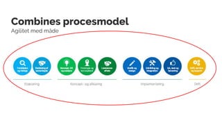 Combines procesmodel
Agilitet med måde
 