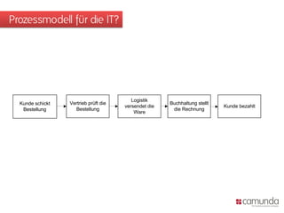 Prozessmodell für die IT?




                                          Logistik
  Kunde schickt   Vertrieb prüft die                   Buchhaltung stellt
                                       versendet die                        Kunde bezahlt
   Bestellung       Bestellung                          die Rechnung
                                           Ware
 