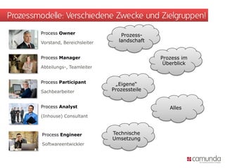 Prozessmodelle: Verschiedene Zwecke und Zielgruppen!
        Process Owner                 Prozess-
        Vorstand, Bereichsleiter     landschaft


        Process Manager                           Prozess im
                                                   Überblick
        Abteilungs-, Teamleiter


        Process Participant          „Eigene“
        Sachbearbeiter             Prozessteile


        Process Analyst                              Alles
        (Inhouse) Consultant



         Process Engineer          Technische
                                   Umsetzung
         Softwareentwickler
 