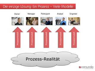 Die einzige Lösung: Ein Prozess – Viele Modelle
       Owner            Manager           Participant          Analyst           Engineer

        Prozessmodell




                          Prozessmodell




                                               Prozessmodell




                                                                 Prozessmodell




                                                                                    Prozessmodell
                        Prozess-Realität
 