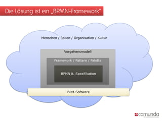 Die Lösung ist ein „BPMN-Framework“



             Menschen / Rollen / Organisation / Kultur



                           Vorgehensmodell

                     Framework / Pattern / Palette



                         BPMN lt. Spezifikation




                             BPM-Software
 