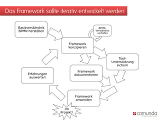 Das Framework sollte iterativ entwickelt werden

     Basisverständnis                            BPMN-
     BPMN herstellen                           Verständnis
                                                vertiefen



                             Framework
                             konzipieren


                                                                 Tool-
                                                             Unterstützung
                                                                sichern
                                     Framework
          Erfahrungen              dokumentieren
           auswerten




                                   Framework
                                   anwenden

                          Im
                        Projekt!
 