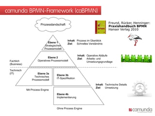 camunda BPMN-Framework (caBPMN)
                                                                                 Freund, Rücker, Henninger:
                         Prozesslandschaft
                                                                                 Praxishandbuch BPMN
                                                                                 Hanser Verlag 2010


                                               Inhalt: Prozess im Überblick
                               Ebene 1         Ziel:   Schnelles Verständnis
                            Strategisches
                            Prozessmodell

                                                         Inhalt: Operative Abläufe
                               Ebene 2                   Ziel:   Arbeits- und
 Fachlich              Operatives Prozessmodell                  Umsetzungsgrundlage
 (Business)

 Technisch
 (IT)                 Ebene 3a
                                      Ebene 3b
                    Technisches
                                      IT-Spezifikation
                  Prozessmodell
                                                                       Inhalt: Technische Details
                                                                       Ziel:   Umsetzung
              Mit Process Engine
                                      Ebene 4b
                                      Implementierung



                                      Ohne Process Engine
 