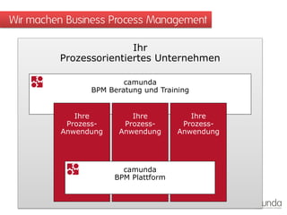 Wir machen Business Process Management

                        Ihr
         Prozessorientiertes Unternehmen

                       camunda
               BPM Beratung und Training


            Ihre         Ihre           Ihre
          Prozess-     Prozess-       Prozess-
         Anwendung    Anwendung      Anwendung




                       camunda
                     BPM Plattform
 