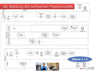 Ausschreibung


    Die Ableitung des technischen Prozessmodells
                                                                                                                                                                                                                                                erfolgreich
                                                                                                                               Aufgaben und
                            Sonstiges
Führungskraft Fachbereich



                                                                                                                               Anforderungen
                                                                                                                                  mitteilen
                                                                                                                Mehr Infos                                                                                                                                        Stelle
                                                                                                                erforderlich                                                                                                                                  ausgeschrieben


                                                                                                                                                 Beschreibung
                                                                                                                                                                                       OK?
                                                                                                                                                   erhalten
                            HR-Portal




                                                                                                                                                                        Stellenbe-                                           Stellenbe-
                                                                                    Freie Stelle                                                                                                          Korrektur
                                                                                                                                                                        schreibung              Nein                         schreibung
                                                                                      melden                                                                                                             anmahnen
                                                                                                                                                                          sichten                                             freigeben
                                               Personal-
                                                bedarf                                                                                                                                  Ja
                                                               Automatisch




                                                                                                                                                                                                          Ausschreibung        Erfolgsmeldung
                                                                                                                                                                                                           durchführen             senden
                                                                                                                                                                                                                                                         Stelle
                                                                                                                                                                                                                                                     ausgeschrieben
                                          Process Engine

                                                               SB Personal




                                                                                                         Stelle                                                 Stellenbe-
                                                                                                                                                                                     Ausschreibung
                                                                                                      beschreiben                                               schreibung
                                                                                                                                                                                       anstoßen
                                                                                                                                                                korrigieren

                                                                                                                                                 Nein
                                                               Führungskraft




                                                                                                                                    Stellenbe-
                                                                                                                                    schreibung            Ja
                                                                                                                                      prüfen
                                                                                                                                                 OK?




                                                                                        Alles klar?

                                                                                                                                                                       Stellenbe-
                                                   HR-Portal




                                                                                                                                  Stelle                                                                 Kanäle für
                                                                                                      Ja                                                               schreibung                                         Ausschreibung
                                                                                                                               beschreiben                                                             Ausschreibung
                                                                                                                                                                       korrigieren                                          anstoßen
                                                                                                                                                                                                         festlegen
                                                                     Freie Stelle                                                                   Korrektur                          Beschreibung
                                                                      gemeldet                                                                       erbeten                            freigegeben
                            SB Personal




                                                                                           Nein




                                                                                                                                                                                                                                 Ebene 2 +3
                                                   Sonstiges




                                                                                                           Aufgaben und
                                                                                                           Anforderungen
                                                                                                              erfragen
                                                                                                                                                                                                                                          Ausschreibung       Stelle
                                                                                                                                                                                                                                            erfolgreich   ausgeschrieben
 