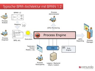 Typische BPM-Architektur mit BPMN 1.2
             BPMN 1.2                                                  Process
                                                                     Administrator



Process
Analyst
              Mapping

                                                                   (KPI) Monitoring

           <xml>
           <asass>sddsd</sdsd>
           <sdds>sdsds</sdsds>


                                                              Process Engine
           <sdd>
             <sddsds>sddsd</fff>
           </sdd>
           </ffdfsdf>

Process
Engineer                           Execution                                                     (KPI)
            BPEL etc.                                                                          Reporting   Process
                                                                                                           Manager

                                     TaskLists /
                                         Portal /                       ESB            Rule
                                    Mobile / etc.                                     Engine




                                                      Process      Legacy / Backend
                                                    Participants    intern / extern
 