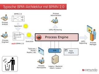 Typische BPM-Architektur mit BPMN 2.0
              BPMN 2.0                                                  Process
                                                                      Administrator



Process
Analyst
              Speichern

                                                                    (KPI) Monitoring

            <xml>
            <asass>sddsd</sdsd>
            <sdds>sdsds</sdsds>


                                                               Process Engine
            <sdd>
              <sddsds>sddsd</fff>
            </sdd>
            </ffdfsdf>

Process
Engineer                            Execution                                                     (KPI)
                                                                                                Reporting   Process
           auch BPMN 2.0
                                                                                                            Manager

                                      TaskLists /
                                          Portal /                       ESB            Rule
                                     Mobile / etc.                                     Engine
  c. L
et PE
  B




                                                       Process      Legacy / Backend
                                                     Participants    intern / extern
 