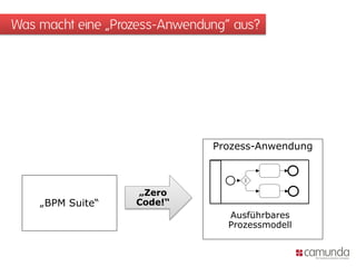 Was macht eine „Prozess-Anwendung“ aus?




                               Prozess-Anwendung



                   „Zero
    „BPM Suite“    Code!“
                                 Ausführbares
                                 Prozessmodell
 