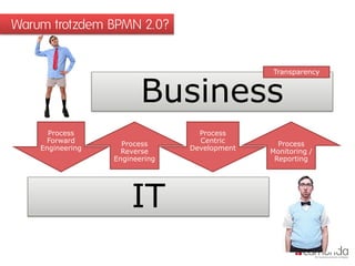 Warum trotzdem BPMN 2.0?


                                              Transparency



                         Business
      Process                     Process
      Forward       Process       Centric       Process
    Engineering     Reverse     Development   Monitoring /
                  Engineering                  Reporting




                      IT
 