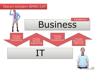 Warum trotzdem BPMN 2.0?


                                              Transparency



                         Business...