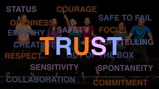 CREATIVITY
SAFE TO FAIL
COLLABORATION
OUT OF THE BOX
FOCUS
COURAGE
OPENNESS
COMMITMENT
RESPECT
STORYTELLING
STATUS
SENSITIVITY SPONTANEITY
SAFETYEMPATHY
TRUST
 