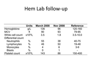 Hem Lab follow-up
