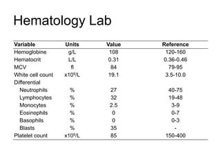 Hematology Lab