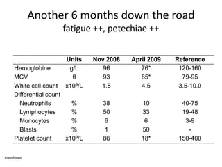 Another 6 months down theroadfatigue ++, petechiae ++* transfused
