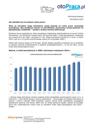 Informacja prasowa
                                                                             28 kwietnia 2010
Jak odnaleźć się na trudnym rynku pracy?

Wraz ze wzrostem stopy bezrobocia swoją pozycję na rynku pracy umacniają
pracodawcy. Aby zwiększyć szanse na zatrudnienie, pracownicy muszą postawić na
specjalizację i mobilność – wynika z analizy serwisu otoPraca.pl.

Światowy kryzys gospodarczy, który początkowo negatywnie wpłynął głównie na wyniki rynków
finansowych, nie ominął też rynków pracy. Od stycznia 2009 r. liczba bezrobotnych zwiększyła
się o prawie 0,5 mln osób i wyniosła 2,1 mln. Stopa bezrobocia wzrosła do 13 proc. w lutym
2010, czyli aż o 2,5 punktu procentowego więcej niż na początku 2009 r.

Polska była zieloną wyspą na tle Europy. Jednak kłopoty sąsiadów przełożyły się na problemy
ze zbytem towarów produkowanych w polskich przedsiębiorstwach i, co za tym idzie, wzrost
liczby osób poszukujących pracy.

Wykres 1 Liczba bezrobotnych w 2009 i pierwszych miesiącach 2010 r.




– Wyższa stopa bezrobocia oznacza większą liczbę kandydatów poszukujących pracy m.in. w
Internecie – mówi Marta Krauze z serwisu otoPraca.pl – Utrzymujące się wysokie bezrobocie w
drugim i trzecim kwartale 2009 oznaczało znaczny wzrost liczby kandydatów szukających
zatrudnienia jesienią. Pod koniec 2009 roku ich liczba ponownie spadła. Jednak od początku
2010 roku systematycznie rośnie wraz ze wzrostem liczby osób pozostających bez pracy –
dodaje.




                  Serwis otoPraca.pl
                  otoMoto Sp. z o.o. , ul. Marcelińska 90, 60-324 Poznań
                  tel. +48 61 8602800, fax. +48 61 8602801
                  www.otoPraca.pl, marketing@otoPraca.pl
 