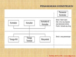 PENAWARAN KONSTRUKSI




       Surana, LPJK Prov.NTB,   suranamsc@gmail.com
 