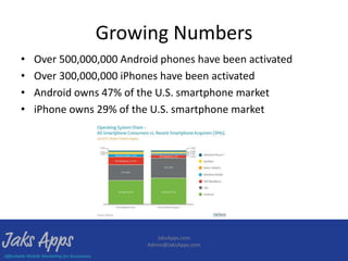 Growing Numbers
•   Over 500,000,000 Android phones have been activated
•   Over 300,000,000 iPhones have been activated
•   Android owns 47% of the U.S. smartphone market
•   iPhone owns 29% of the U.S. smartphone market




                             JaksApps.com
                          Admin@JaksApps.com
 