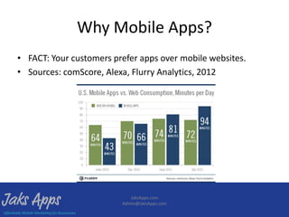 Why Mobile Apps?
• FACT: Your customers prefer apps over mobile websites.
• Sources: comScore, Alexa, Flurry Analytics, 2012




                            JaksApps.com
                         Admin@JaksApps.com
 