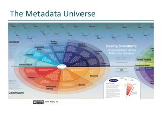 The	Metadata	Universe	
Jenn	Riley,	IU		
 