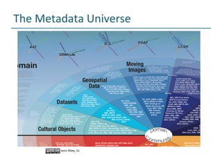 The	Metadata	Universe	
Jenn	Riley,	IU		
 