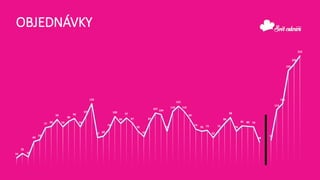 OBJEDNÁVKY 
16 
25 
18 
49 
53 
77 
80 
94 
79 
90 
96 
79 
101 
126 
57 
60 
74 
100 
86 
97 
87 
70 
59 
87 
107 
104 
70 
110 
121 
110 
94 
74 
70 
72 
57 
72 
86 
98 
70 
81 
80 
79 
48 
52 
114 
126 
193 
206 
223  