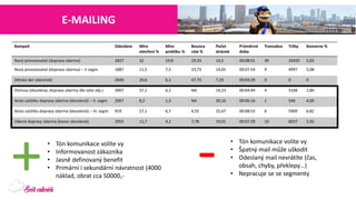 E-MAILING 
Kampaň 
Odesláno 
Míra otevření % 
Míra prokliku% 
Bouncerate% 
Početstránek 
Průměrná doba 
Transakce 
Tržby 
Konverze% 
Nový provozovatel (doprava zdarma) 
2827 
32 
19,8 
19,33 
14,5 
00:08:01 
39 
20420 
5,03 
Nový provozovatel (doprava zdarma) –II segm. 
1887 
11,5 
7,5 
23,73 
14,05 
00:07:54 
9 
4997 
5,08 
Dětský den (dáreček) 
2830 
20,6 
6,1 
47,73 
7,24 
00:03:29 
0 
0 
0 
Omluva (dovolená, doprava zdarma dle výše obj.) 
3007 
37,1 
6,2 
NA 
14,23 
00:04:49 
4 
3168 
1,80 
Avízo začátku dopravy zdarma (dovolená) –II. segm. 
2067 
8,2 
1,3 
NA 
20,16 
00:06:16 
1 
546 
4,00 
Avízo začátku dopravy zdarma (dovolená) –III. segm. 
919 
27,1 
6,7 
4,55 
25,67 
00:08:53 
6 
5909 
6,82 
Víkend dopravy zdarma (konec dovolené) 
2955 
11,7 
4,1 
7,78 
19,01 
00:07:29 
10 
6037 
5,56 
•Tón komunikace volíte vy 
•Informovanost zákazníka 
•Jasně definovaný benefit 
•Primární i sekundární návratnost (4000 náklad, obrat cca 50000,- 
+ 
- 
•Tón komunikace volíte vy 
•Špatný mail může uškodit 
•Odeslaný mail nevrátíte (čas, obsah, chyby, překlepy…) 
•Nepracuje se se segmenty  