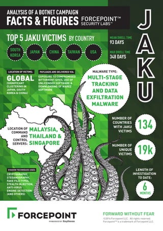 MALAYSIA,
THAILAND &
SINGAPORE
LOCATION OF
COMMAND
AND
CONTROL
SERVERS:
MALWARE TYPE:
MULTI-STAGE
TRACKING
AND DATA
EXFILTRATION
MALWARE
FORWARD WITHOUT FEAR
©2016 Forcepoint LLC. All rights reserved.
Forcepoint™ is a trademark of Forcepoint LLC.
134
NUMBER OF
COUNTRIES
WITH JAKU
VICTIMS
19k
NUMBER OF
UNIQUE
VICTIMS
6MONTHS
LENGTH OF
INVESTIGATION
TO DATE:
J
A
K
U
CRYPTOGRAPHY,
STEGANOGRAPHY,
FAKE FILE TYPES,
STEALTH INJECTION,
ANTI-VIRUS
ENGINE DETECTION
(AND OTHERS)
EVASION TECHNIQUES USED:
EXPOSURE TO COMPROMISED
BITTORRENT SITES, USE OF
UNLICENSED SOFTWARE &
DOWNLOADING OF WAREZ
SOFTWARE
PAYLOADS ARE DELIVERED VIA:
GLOBAL(SIGNIFICANT
CLUSTERING IN
JAPAN, SOUTH
KOREA & CHINA)
LOCATION OF VICTIMS:
SOUTH
KOREA
JAPAN CHINA TAIWAN USA
BY COUNTRY
ANALYSIS OF A BOTNET CAMPAIGN
MEAN DWELL TIME
93 DAYS
MAX DWELL TIME
348 DAYS
 