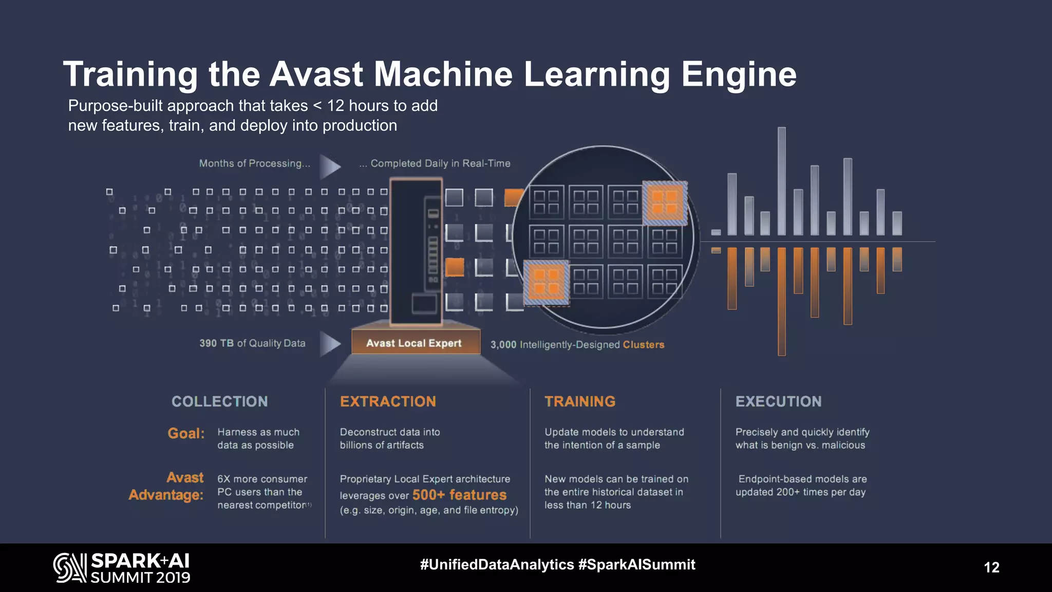 12#UnifiedDataAnalytics #SparkAISummit
Training the Avast Machine Learning Engine
Purpose-built approach that takes < 12 hours to add
new features, train, and deploy into production
 