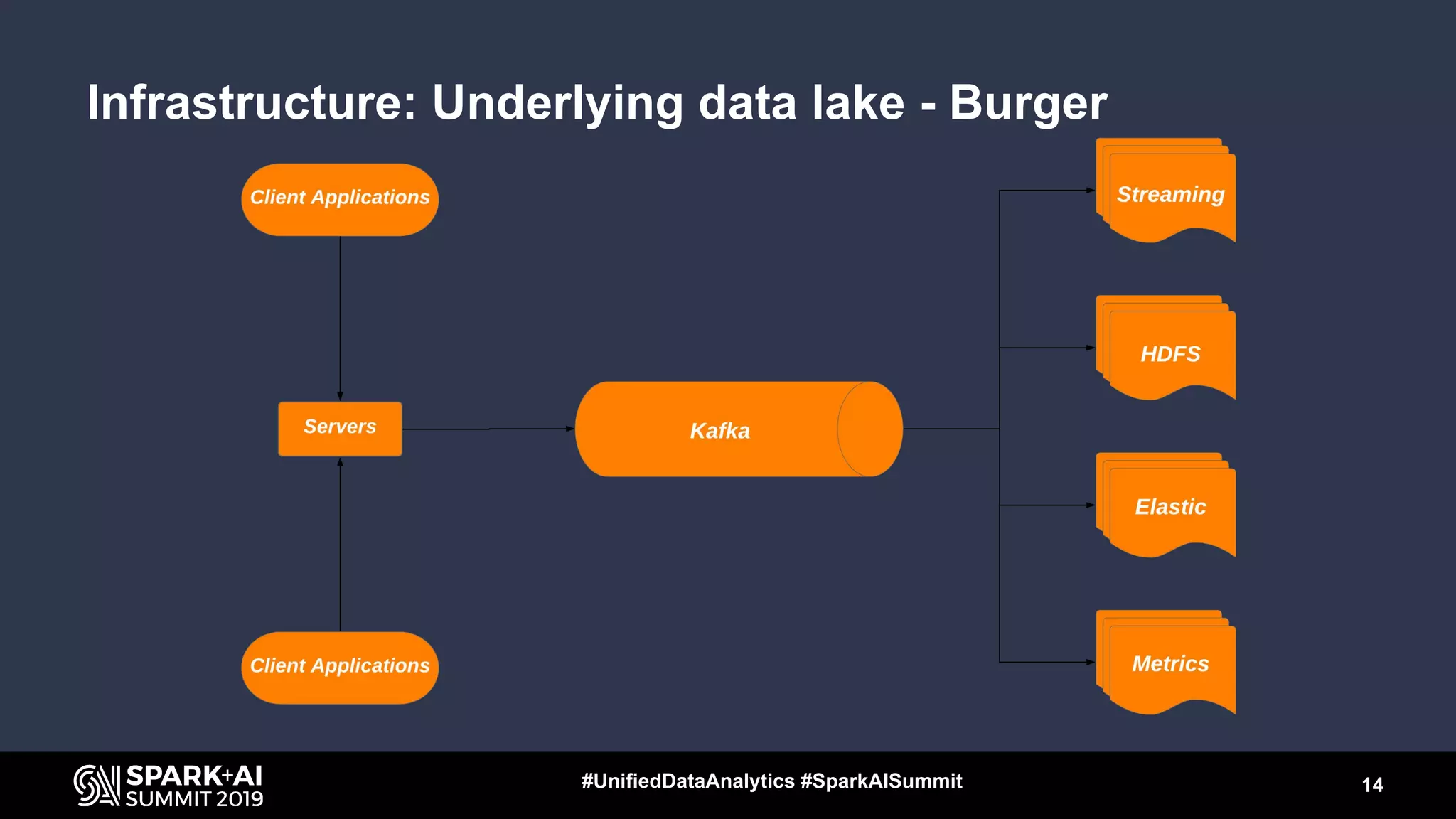 Infrastructure: Underlying data lake - Burger
14#UnifiedDataAnalytics #SparkAISummit
 