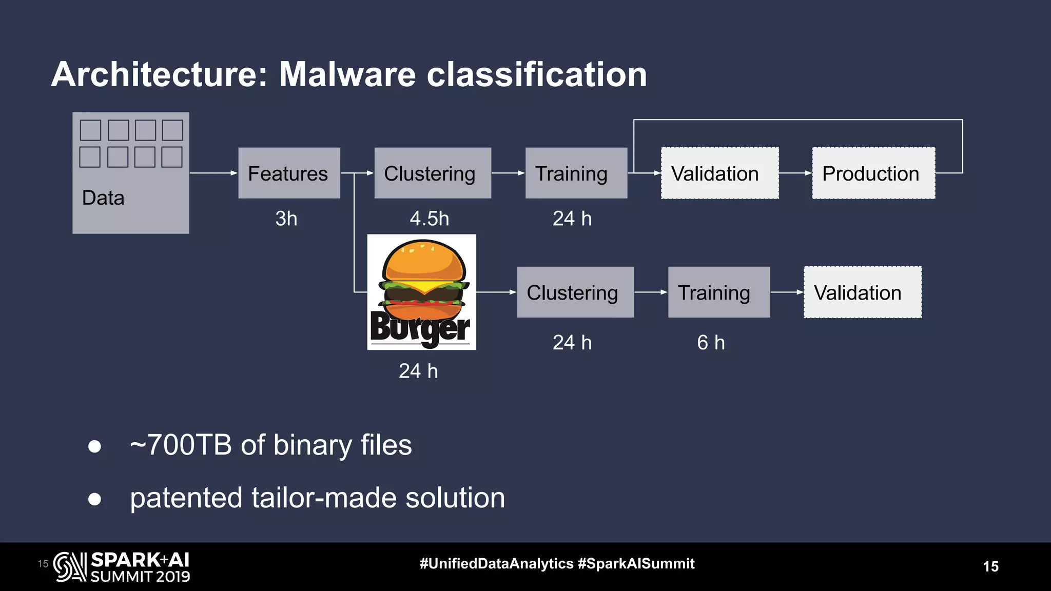 15#UnifiedDataAnalytics #SparkAISummit15
Data
Features Clustering Training Validation Production
Clustering Training Validation
3h 4.5h 24 h
24 h
24 h 6 h
● ~700TB of binary files
● patented tailor-made solution
Architecture: Malware classification
 