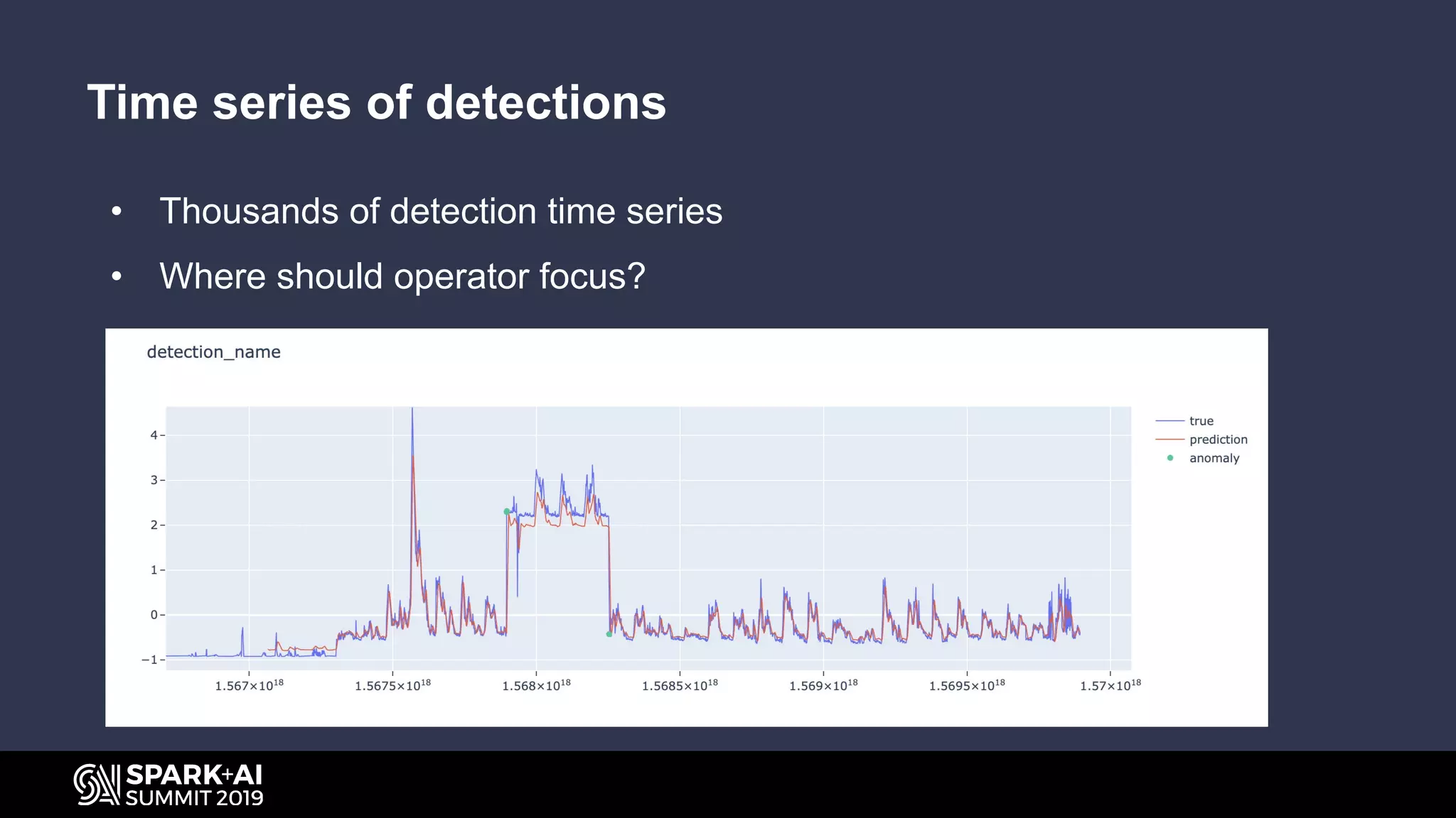 • Thousands of detection time series
• Where should operator focus?
Time series of detections
 