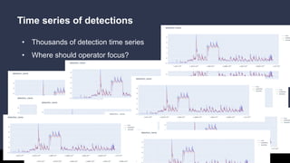• Thousands of detection time series
• Where should operator focus?
Time series of detections
 