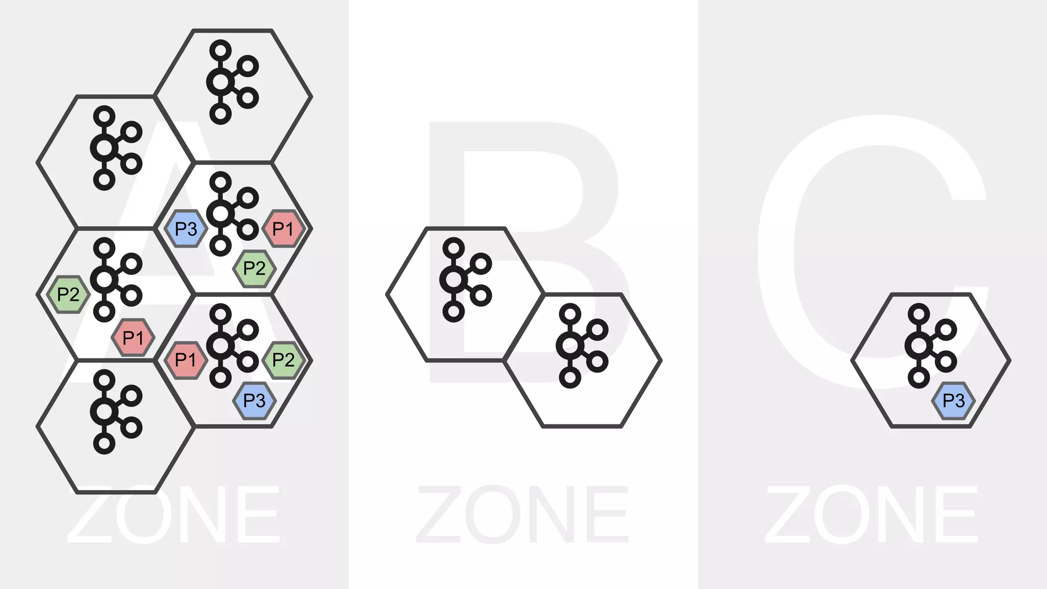 A 
ZONE
C 
ZONE
B 
ZONE
P2
P1
P2
P1
P2
P1
P3 P3
P3
 