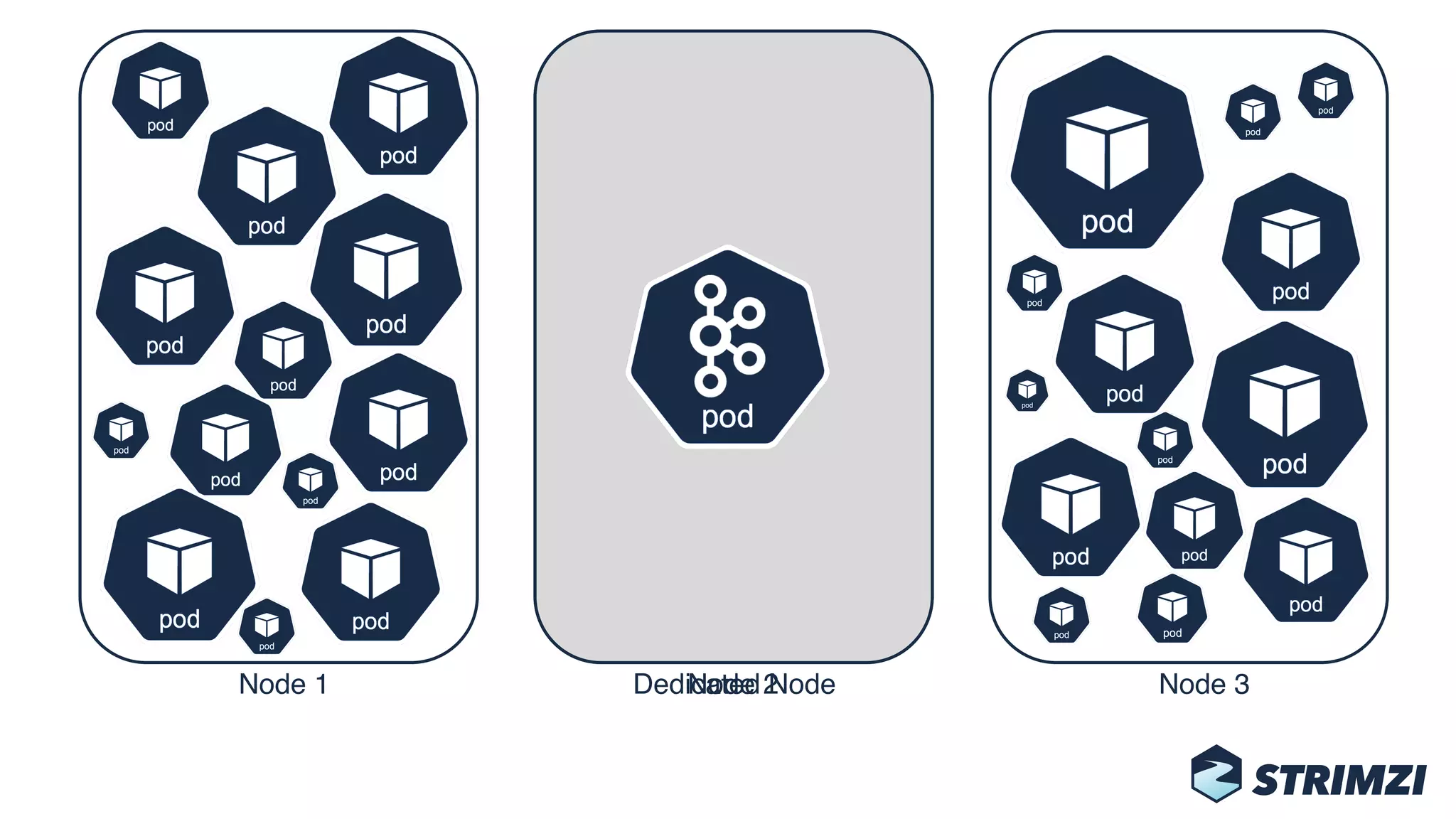 Node 1 Node 2 Node 3
Dedicated Node
 