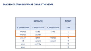 MACHINE LEARNING WHAT DRIVES THE GOAL
USER PATH TARGET
1. IMPRESSION 2. IMPRESSION 3. IMPRESSION LOAN
finance sauto sauto ...