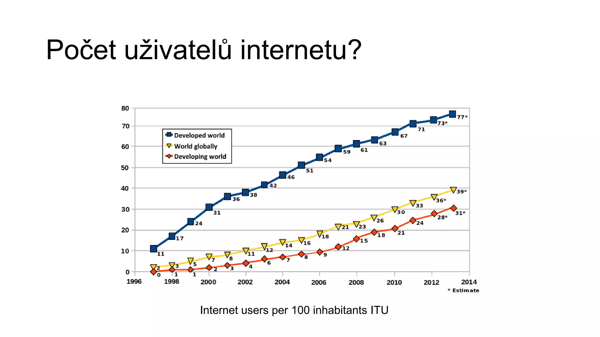 Počet uživatelů internetu?

Internet users per 100 inhabitants ITU

 