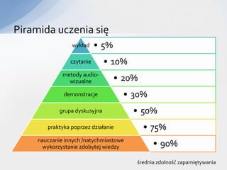 Piramida uczenia się
                 wykład     • 5%
                 czytanie       • 10%
              metody audio-
                wizualne           • 20%
              demonstracje           • 30%
             grupa dyskusyjna           • 50%
        praktyka poprzez działanie         • 75%
     nauczanie innych /natychmiastowe
       wykorzystanie zdobytej wiedzy          • 90%
                                        średnia zdolność zapamiętywania
 