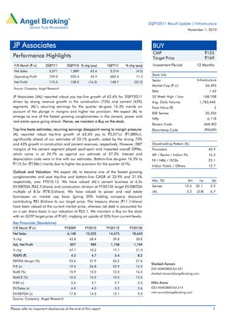 Please refer to important disclosures at the end of this report 1
Y/E March (` cr) 2QFY11 2QFY10 % chg (yoy) 1QFY11 % chg (qoq)
Net Sales 3,071 1,889 62.6 3,214 (4.5)
Operating Profit 759.0 520.4 45.9 682.4 11.2
Net Profit 115.5 138.0 (16.3) 148.7 (22.3)
Source: Company, Angel Research
JP Associates (JAL) reported robust yoy top-line growth of 62.6% for 2QFY2011
driven by strong revenue growth in the construction (73%) and cement (43%)
segments. JAL’s recurring earnings for the quarter de-grew 16.3% mainly on
account of the plunge in margins and higher tax provision. We expect JAL to
emerge as one of the fastest growing conglomerates in the cement, power and
real estate space going ahead. Hence, we maintain a Buy on the stock.
Top-line beats estimates; recurring earnings disappoint owing to margin pressure:
JAL reported robust top-line growth of 62.6% yoy to `3,071cr (`1,889cr),
significantly ahead of our estimates of 33.1% growth, aided by the strong 73%
and 43% growth in construction and cement revenues, respectively. However, EBIT
margins of the cement segment played spoil-sport and impacted overall OPMs,
which came in at 24.7% as against our estimate of 27.2%. Interest and
depreciation costs were in line with our estimates. Bottom-line de-grew 16.3% to
`115.5cr (`138cr) mainly due to higher tax provision for the quarter (61%).
Outlook and Valuation: We expect JAL to become one of the fastest growing
conglomerates and post top-line and bottom-line CAGR of 33.9% and 31.5%
respectively, over FY010-12. We have valued JAL’s cement business at 6.5x
EV/EBITDA (`62.7/share) and construction division at FY2012E target EV/EBITDA
multiple of 8.5x (`78.5/share). We have valued its power and real estate
businesses on market cap basis (giving 20% holding company discount)
contributing `81.8/share to our target price. The treasury shares (`11.1/share)
have been valued at the current market price, whereas net debt is accounted for
on a per share basis in our valuation at `65.1. We maintain a Buy on the stock
with an SOTP target price of `169, implying an upside of 35% from current levels.
Key Financials (Standalone)
Y/E March (` cr) FY2009 FY2010 FY2011E FY2012E
Net Sales 6,148 10,355 14,475 18,643
% chg 43.8 68.4 39.8 28.8
Adj. Net Profit 897 989 1,158 1,749
% chg 47.1 10.2 17.1 51.0
FDEPS (`) 4.2 4.7 5.4 8.2
EBITDA Margin (%) 33.6 27.9 26.2 27.6
P/E (x) 19.5 26.8 22.9 15.2
RoAE (%) 15.9 13.0 12.5 16.3
RoACE (%) 10.3 10.2 10.5 12.5
P/BV (x) 2.6 3.1 2.7 2.3
EV/Sales (x) 6.0 4.0 3.2 2.6
EV/EBITDA (x) 17.8 14.3 12.1 9.3
Source: Company, Angel Research
BUY
CMP `125
Target Price `169
Investment Period 12 Months
Stock Info
Sector
Bloomberg Code
Shareholding Pattern (%)
Promoters 45.9
MF / Banks / Indian Fls 16.2
FII / NRIs / OCBs 25.1
Indian Public / Others 12.7
Abs. (%) 3m 1yr 3yr
Sensex 12.6 32.1 3.2
JAL 5.2 (3.8) 6.7
2
20,356
6,118
JAIA.BO
JPA@IN
26,495
1.63
168/108
1,783,440
Infrastructure
Avg. Daily Volume
Market Cap (` cr)
Beta
52 Week High / Low
Face Value (`)
BSE Sensex
Nifty
Reuters Code
Shailesh Kanani
022-40403800 Ext:321
shailesh.kanani@angelbroking.com
Nitin Arora
022-40403800 Ext:314
nitin.arora@angelbroking.com
JP Associates
Performance Highlights
2QFY2011 Result Update | Infrastructure
November 1, 2010
 