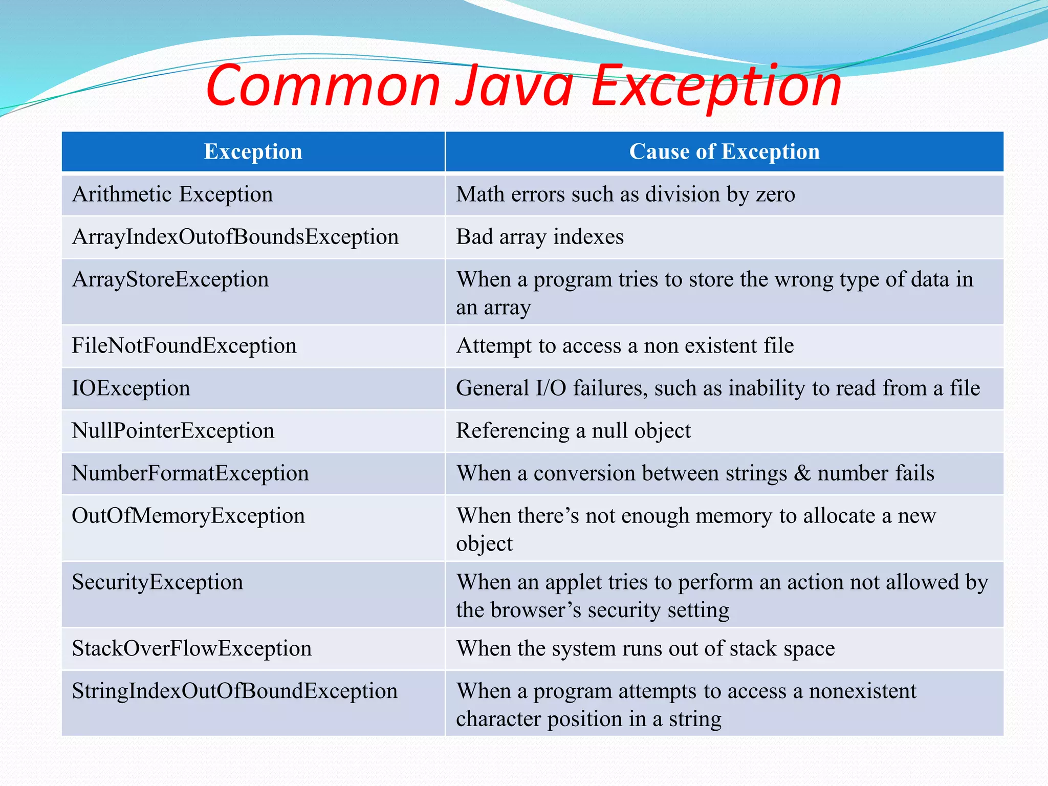 Exception Handling in Java | PPT