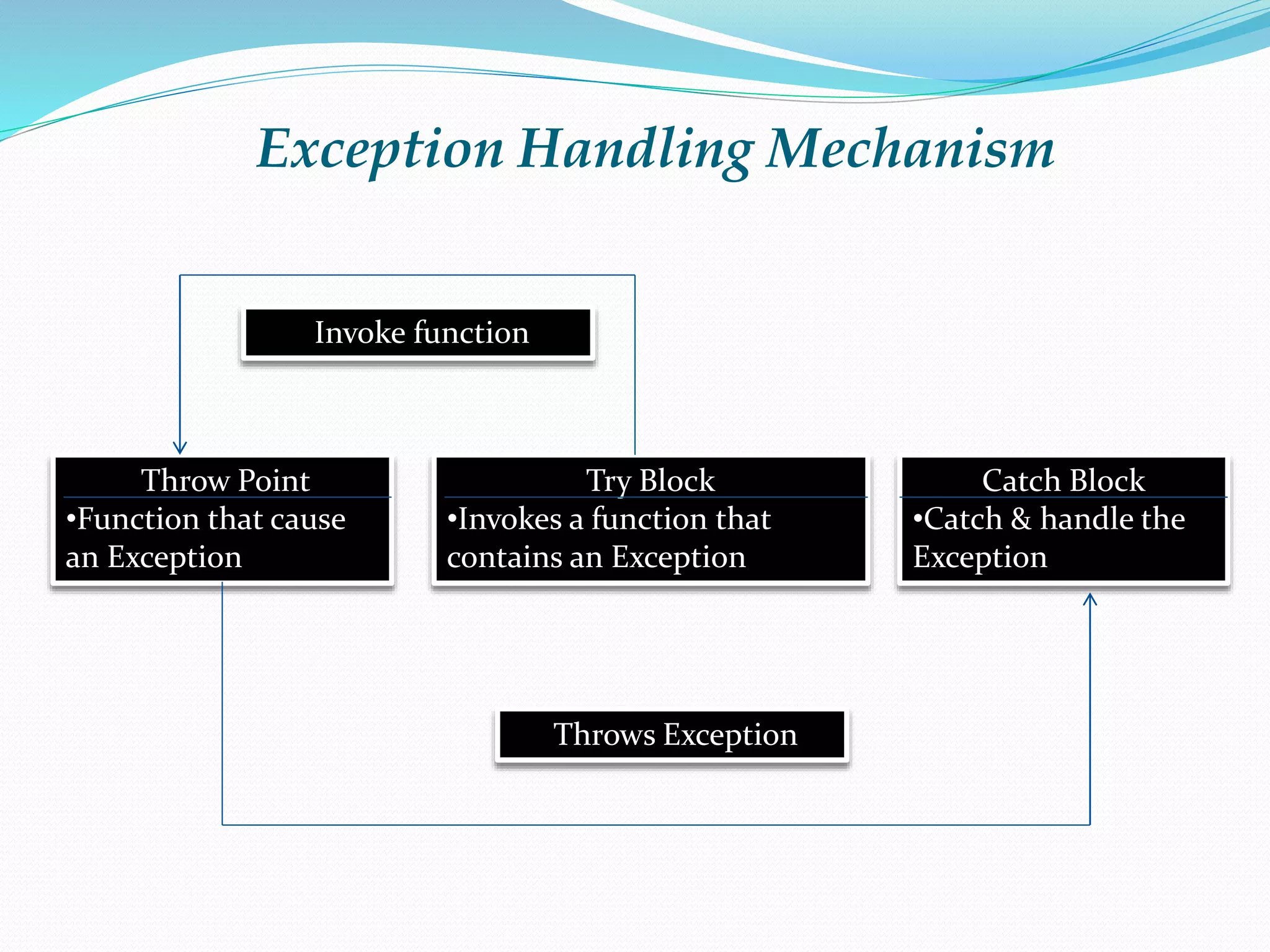 Exception Handling in Java | PPTX