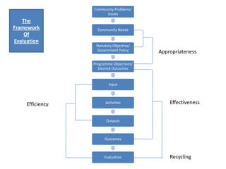 Community Problems/
Issues

The
Framework
Of
Evaluation

Community Needs

Statutory Objective/
Government Policy

Appropriateness

Programme Objectives/
Desired Outcomes

Input

Efficiency

Activities

Effectiveness

Outputs

Outcomes

Evaluation

Recycling

 