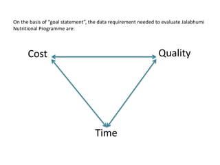 On the basis of “goal statement”, the data requirement needed to evaluate Jalabhumi
Nutritional Programme are:

Quality

Cost

Time

 