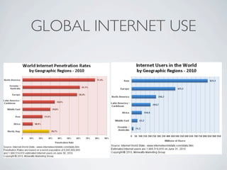 GLOBAL INTERNET USE
 